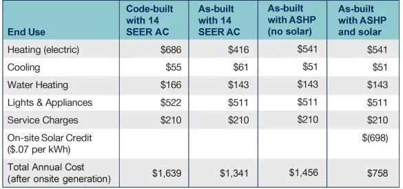 Cost breakdown by end use