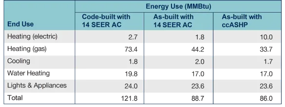 Cost breakdown by end use