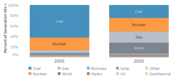 egrid