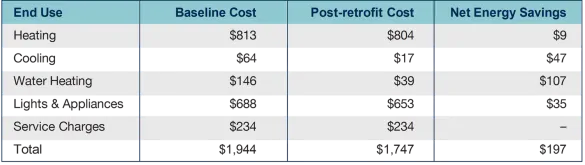 Cost breakdown by end use