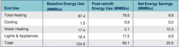 Energy consumption breakdown by end use graph